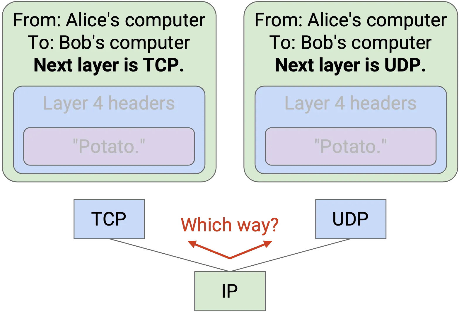 以第 3 层为例，需要决定下一层是使用 TCP 协议还是 UDP 协议