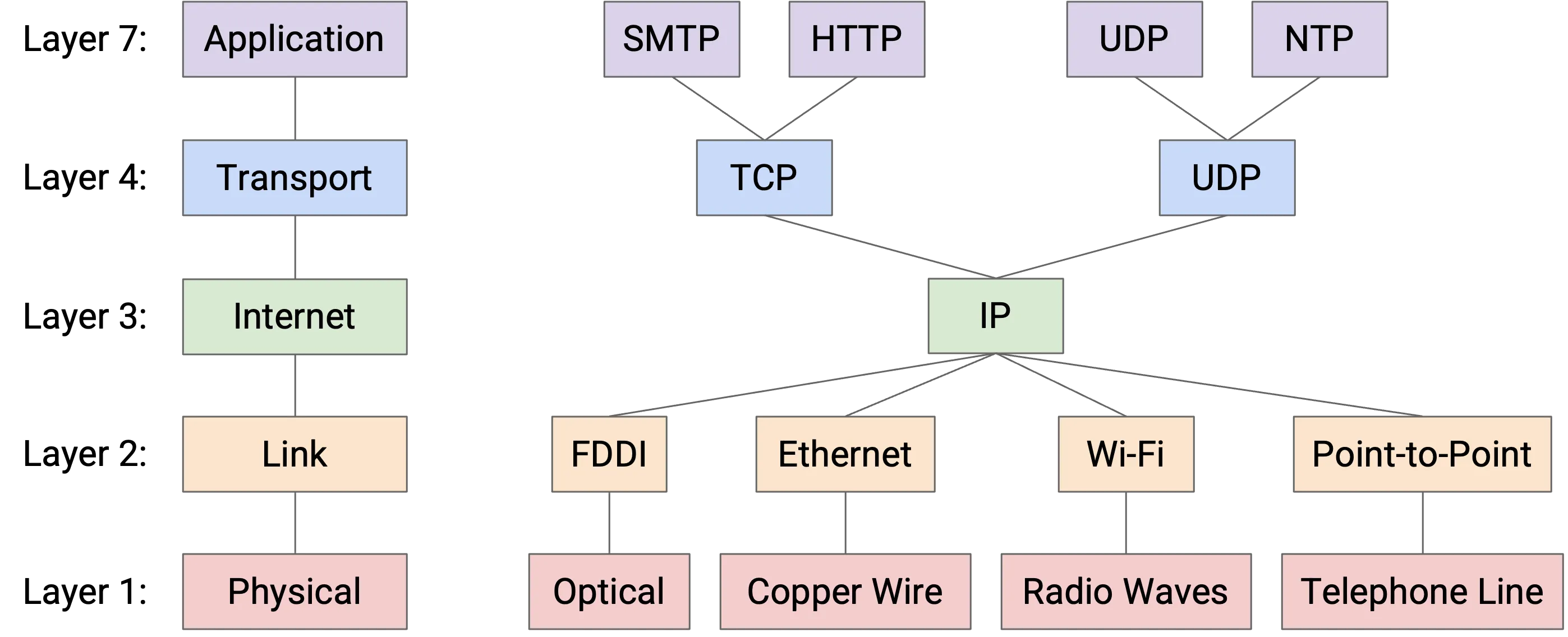 如图，第 3 层只使用 IP 协议，形成了一个狭窄的腰部接口