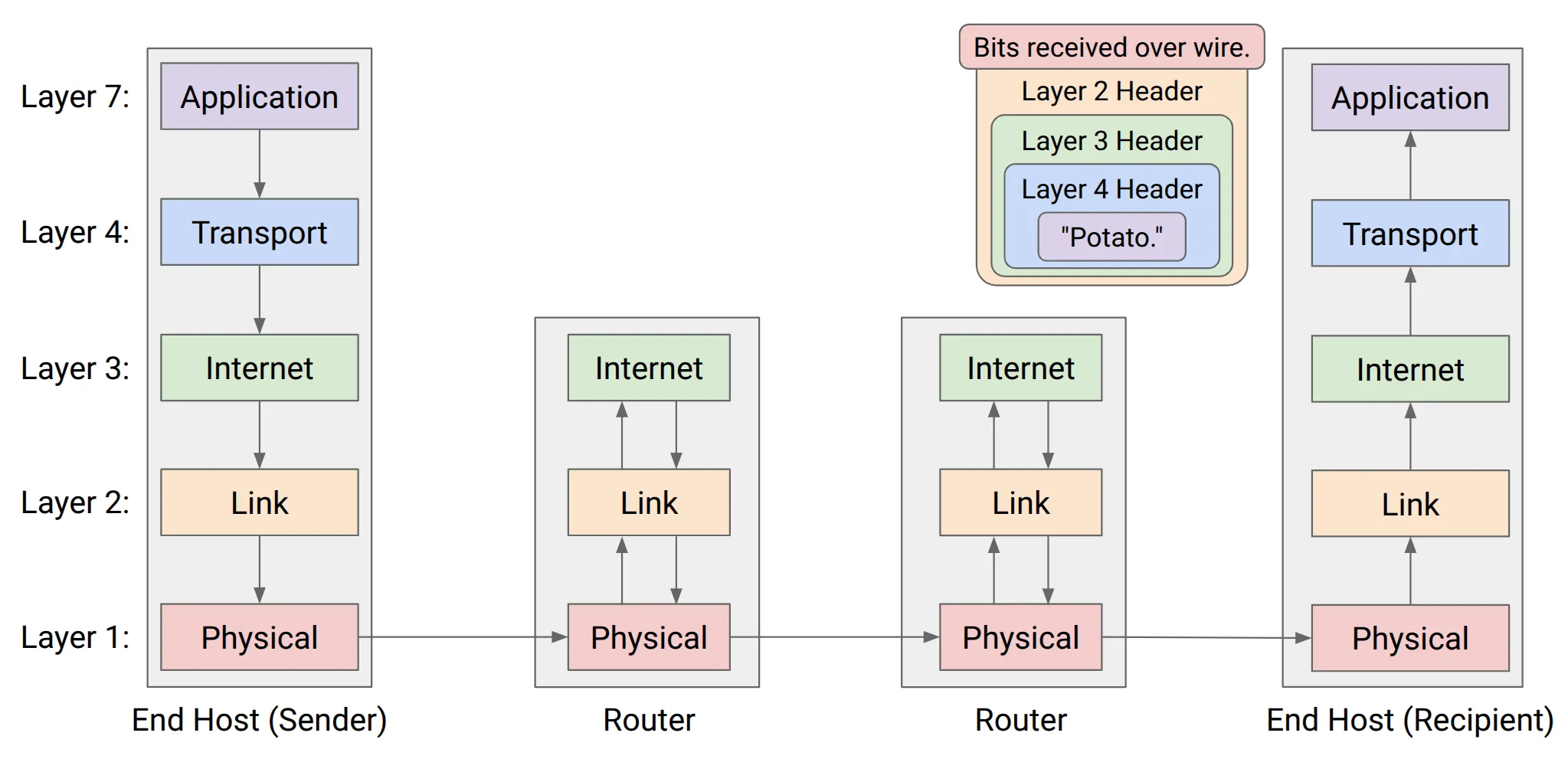 Router 不关心 layer 4 和 7 的内容，而 end hosts 会关心所有 header 的内容，留意数据传输的路径